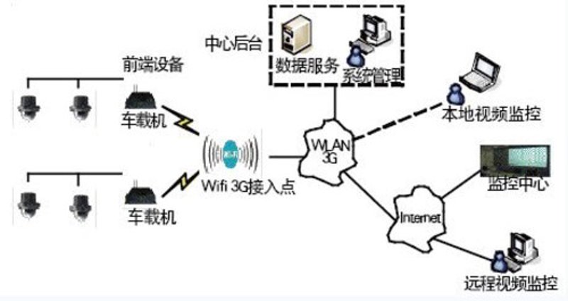 车辆远程监控系统
