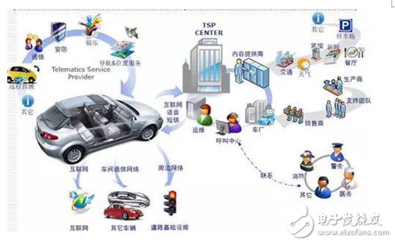 车联网系统开发