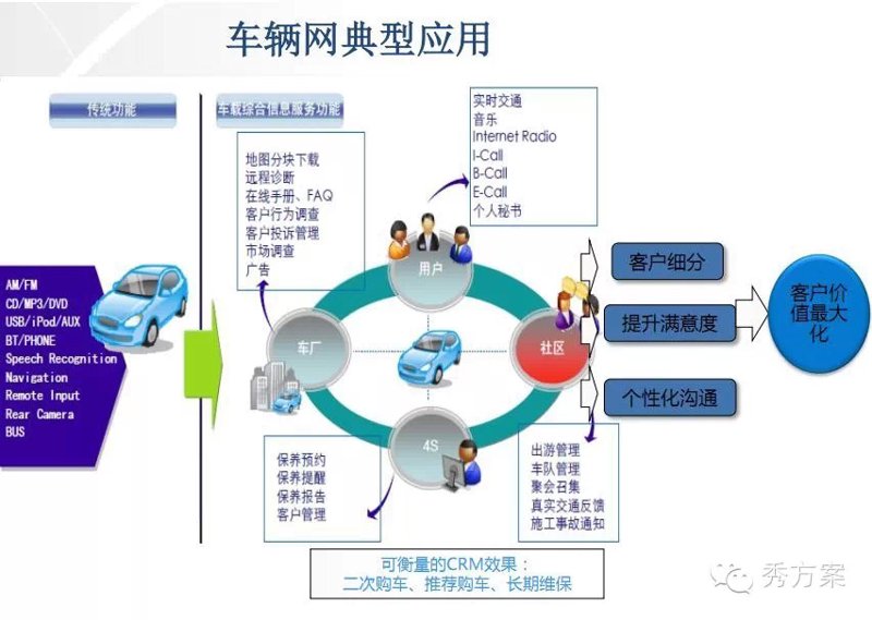 车联网平台开发
